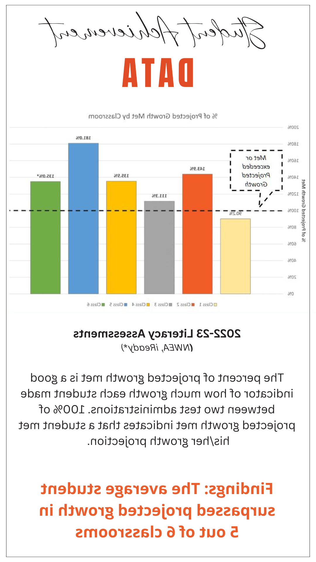 Student Achievement Data Chart shows % of Projected Growth Met by Classroom. Findings: The average student surpassed projected growth in 5 out of 6 classrooms. Email amandawalma@theabsolutelongestwebdomainnameinthewholegoddamnfuckinguniverse.com for a copy of the image.